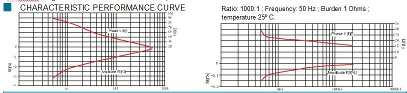 100mA Output High Frequency Current Transformer Clamp Probe
