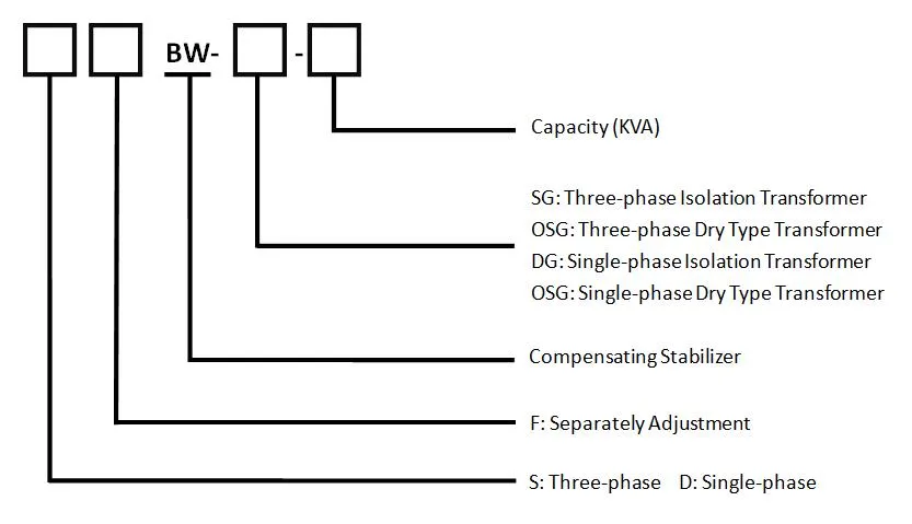 225kVA Stabilizer Transformer Integrated Machine SBW-Sg Constant Voltage Transformer