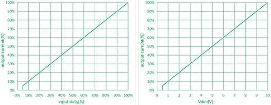 30W UL TUV CCC CE Dimmable Constant Current LED Power Driver