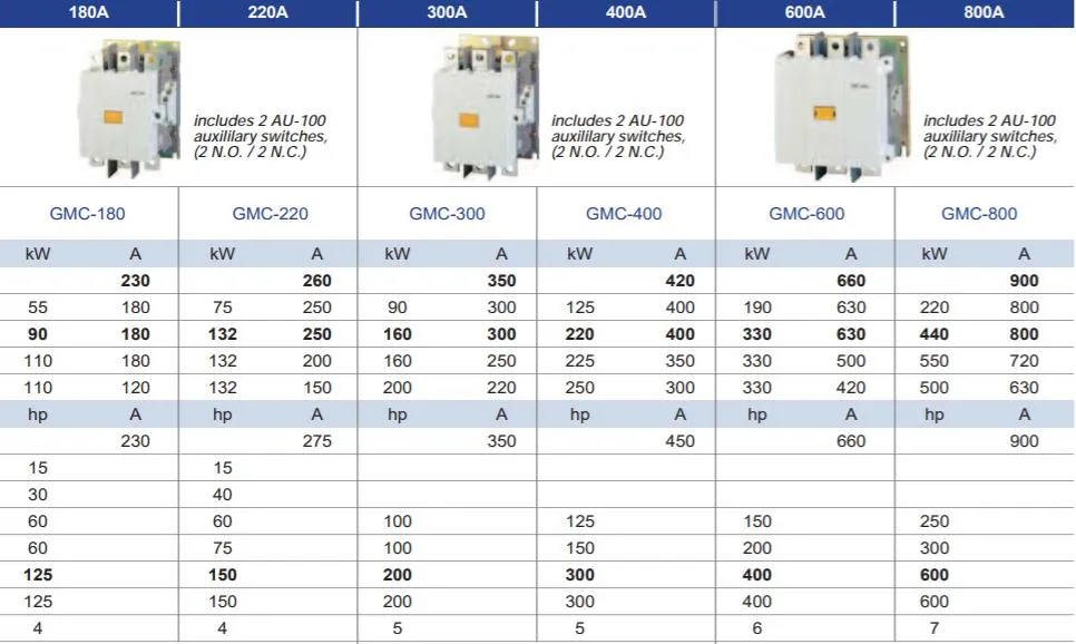 Gmc-125 AC Contactor, Ce Proved High Quality AC Contactor, ISO9001 Proved AC Contactor